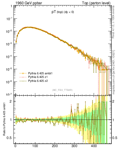 Plot of pTtop in 1960 GeV ppbar collisions