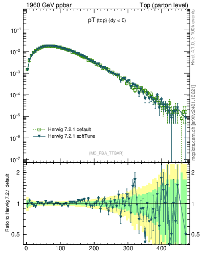 Plot of pTtop in 1960 GeV ppbar collisions