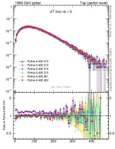 Plot of pTtop in 1960 GeV ppbar collisions