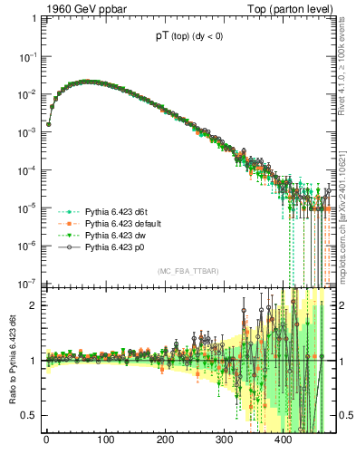 Plot of pTtop in 1960 GeV ppbar collisions
