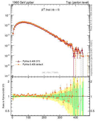 Plot of pTtop in 1960 GeV ppbar collisions