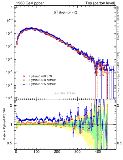 Plot of pTtop in 1960 GeV ppbar collisions