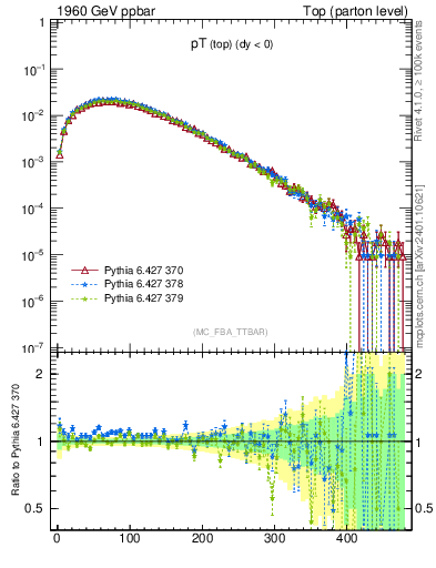 Plot of pTtop in 1960 GeV ppbar collisions