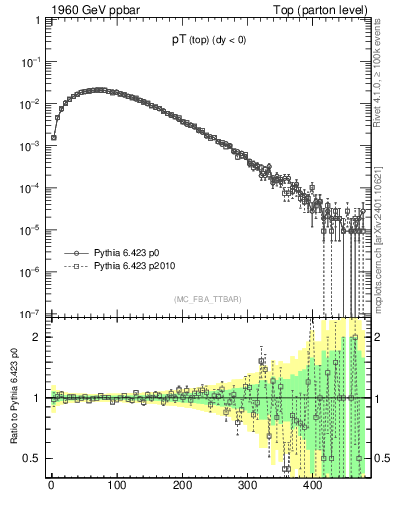 Plot of pTtop in 1960 GeV ppbar collisions