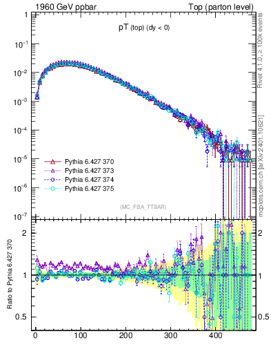 Plot of pTtop in 1960 GeV ppbar collisions