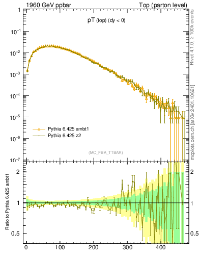 Plot of pTtop in 1960 GeV ppbar collisions