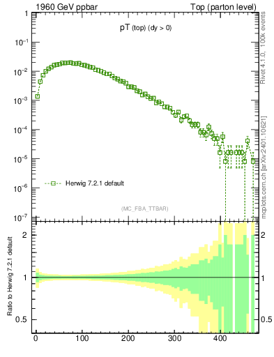 Plot of pTtop in 1960 GeV ppbar collisions