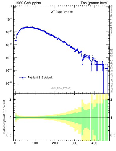 Plot of pTtop in 1960 GeV ppbar collisions