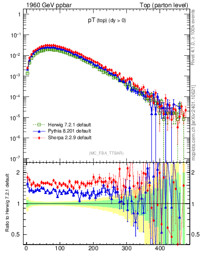 Plot of pTtop in 1960 GeV ppbar collisions