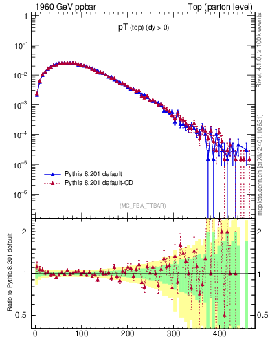 Plot of pTtop in 1960 GeV ppbar collisions