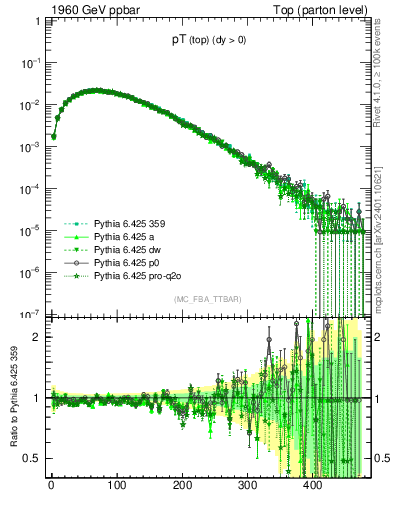 Plot of pTtop in 1960 GeV ppbar collisions