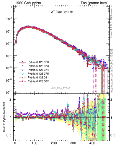 Plot of pTtop in 1960 GeV ppbar collisions