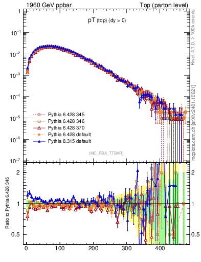 Plot of pTtop in 1960 GeV ppbar collisions