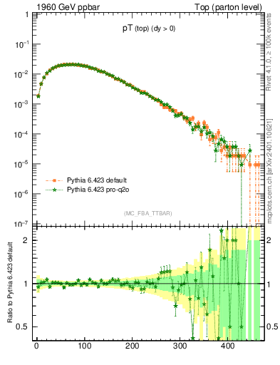 Plot of pTtop in 1960 GeV ppbar collisions