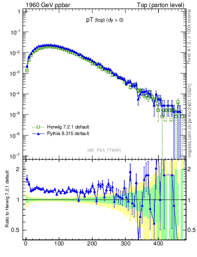 Plot of pTtop in 1960 GeV ppbar collisions