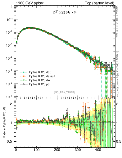 Plot of pTtop in 1960 GeV ppbar collisions