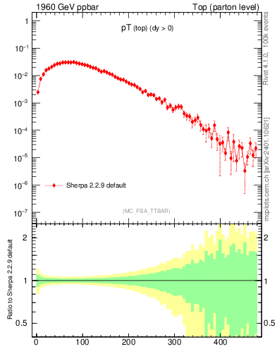 Plot of pTtop in 1960 GeV ppbar collisions