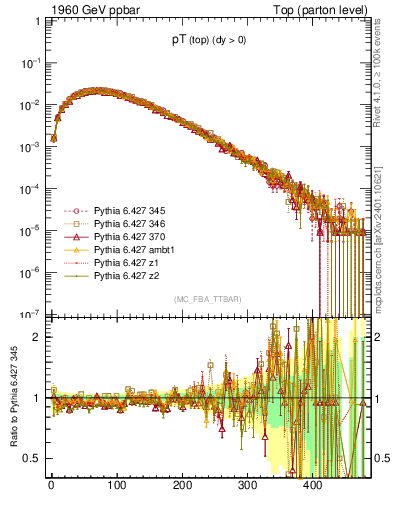 Plot of pTtop in 1960 GeV ppbar collisions
