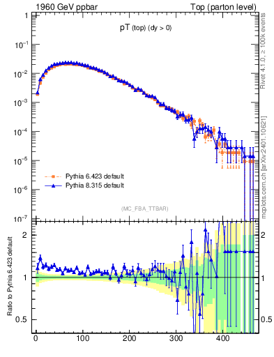 Plot of pTtop in 1960 GeV ppbar collisions