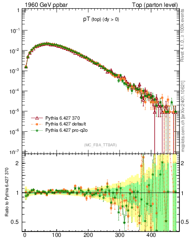 Plot of pTtop in 1960 GeV ppbar collisions