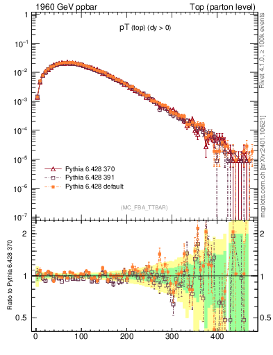 Plot of pTtop in 1960 GeV ppbar collisions