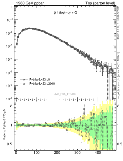 Plot of pTtop in 1960 GeV ppbar collisions