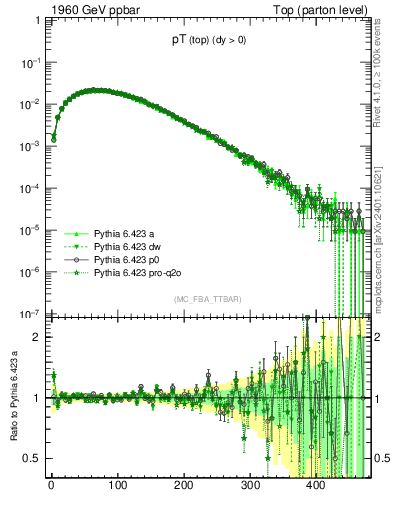 Plot of pTtop in 1960 GeV ppbar collisions