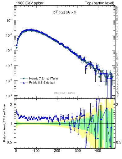 Plot of pTtop in 1960 GeV ppbar collisions