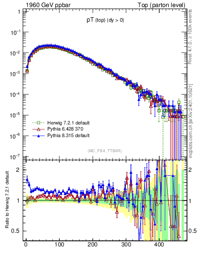 Plot of pTtop in 1960 GeV ppbar collisions
