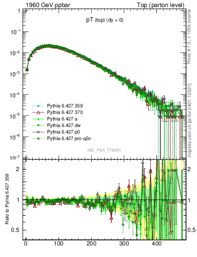 Plot of pTtop in 1960 GeV ppbar collisions