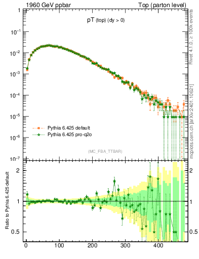 Plot of pTtop in 1960 GeV ppbar collisions