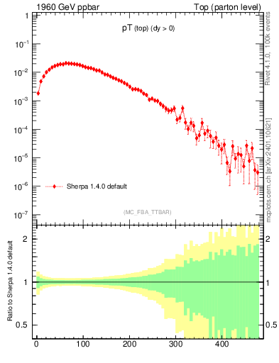 Plot of pTtop in 1960 GeV ppbar collisions