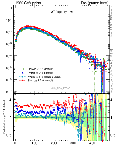 Plot of pTtop in 1960 GeV ppbar collisions