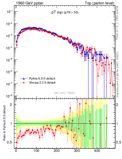 Plot of pTtop in 1960 GeV ppbar collisions