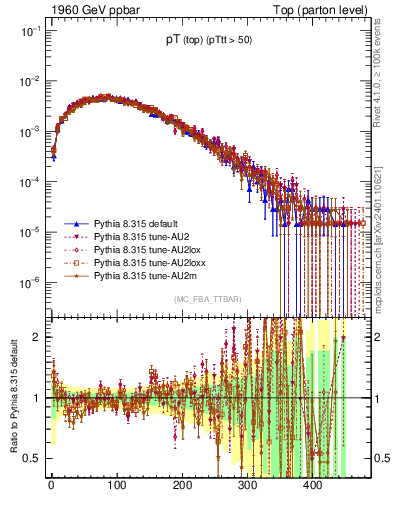 Plot of pTtop in 1960 GeV ppbar collisions