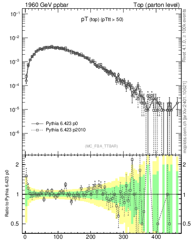Plot of pTtop in 1960 GeV ppbar collisions
