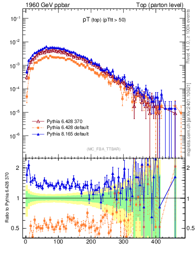 Plot of pTtop in 1960 GeV ppbar collisions