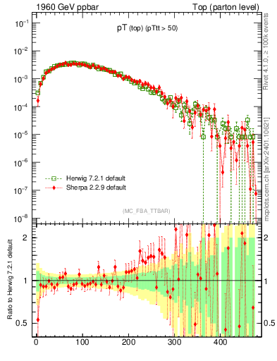 Plot of pTtop in 1960 GeV ppbar collisions