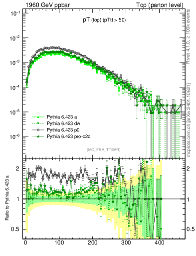 Plot of pTtop in 1960 GeV ppbar collisions