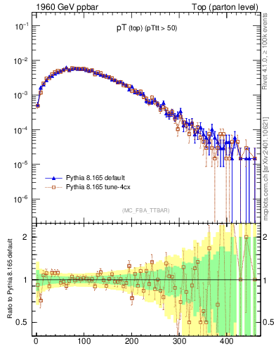 Plot of pTtop in 1960 GeV ppbar collisions