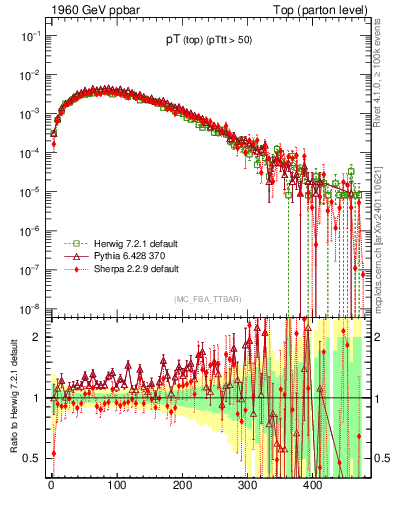 Plot of pTtop in 1960 GeV ppbar collisions