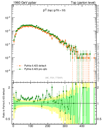 Plot of pTtop in 1960 GeV ppbar collisions