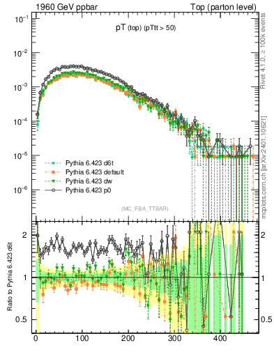 Plot of pTtop in 1960 GeV ppbar collisions