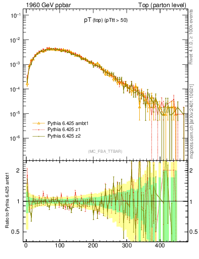 Plot of pTtop in 1960 GeV ppbar collisions