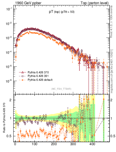 Plot of pTtop in 1960 GeV ppbar collisions