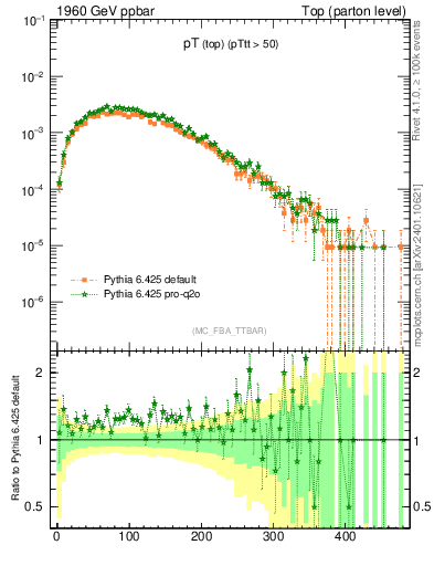 Plot of pTtop in 1960 GeV ppbar collisions