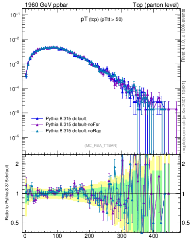 Plot of pTtop in 1960 GeV ppbar collisions
