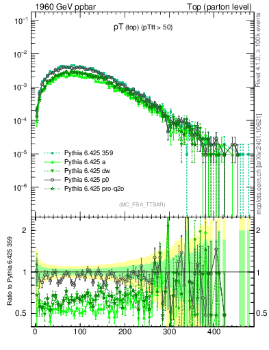 Plot of pTtop in 1960 GeV ppbar collisions