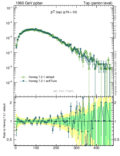 Plot of pTtop in 1960 GeV ppbar collisions