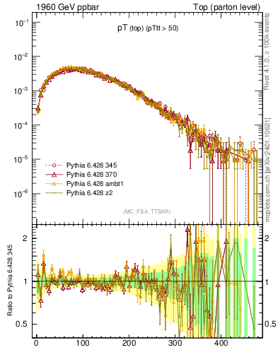 Plot of pTtop in 1960 GeV ppbar collisions